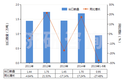 2011-2015年9月中國(guó)甲苯胺及其衍生物以及它們的鹽(HS29214300)出口量及增速統(tǒng)計(jì)
